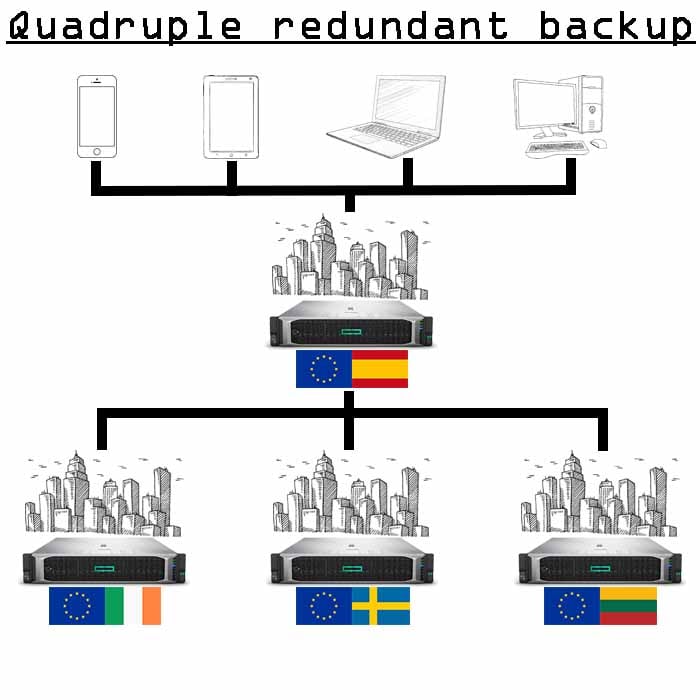 4x نسخ احتياطية بسعة 5 جيجابايت